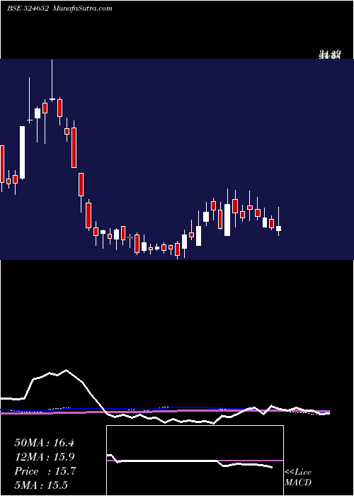  weekly chart IndSwift