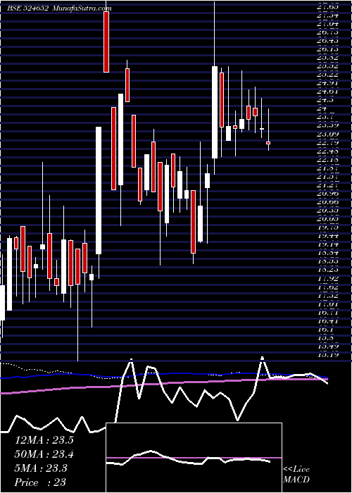  weekly chart IndSwift