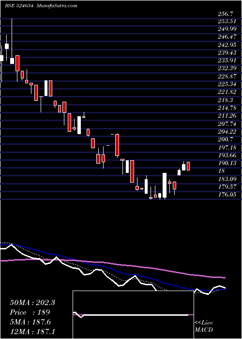  Daily chart NaturalCaps