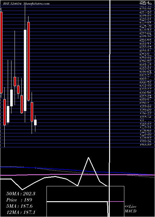  monthly chart NaturalCaps