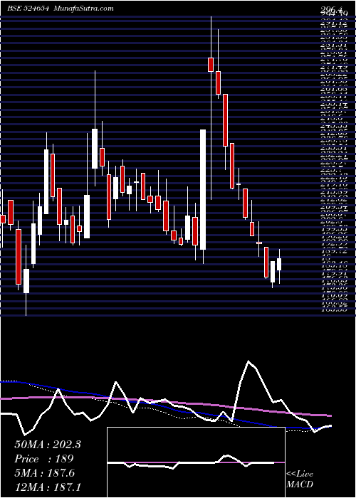  weekly chart NaturalCaps