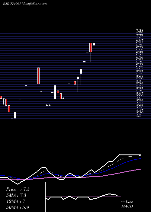  Daily chart WELCURE DRUG