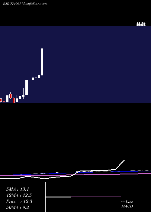  monthly chart WelcureDrug