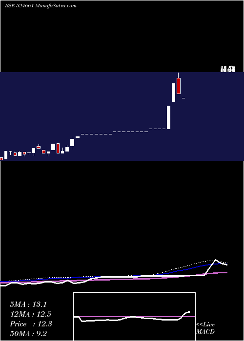  weekly chart WelcureDrug