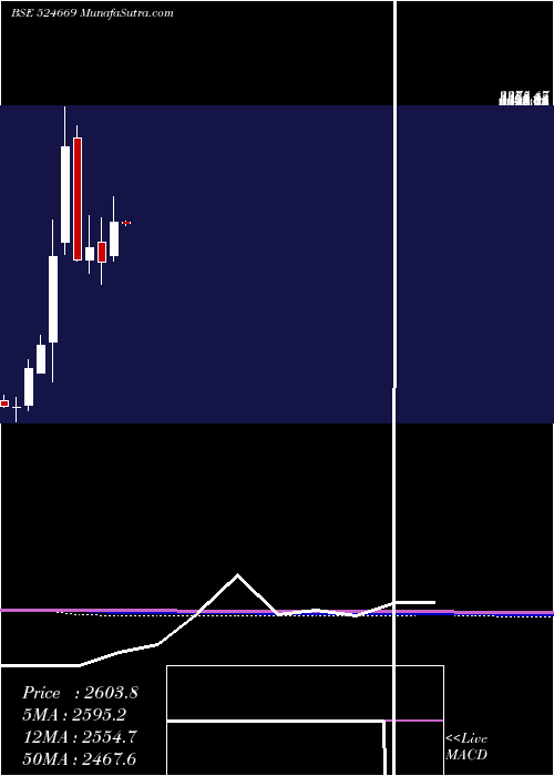  monthly chart HesterBisc