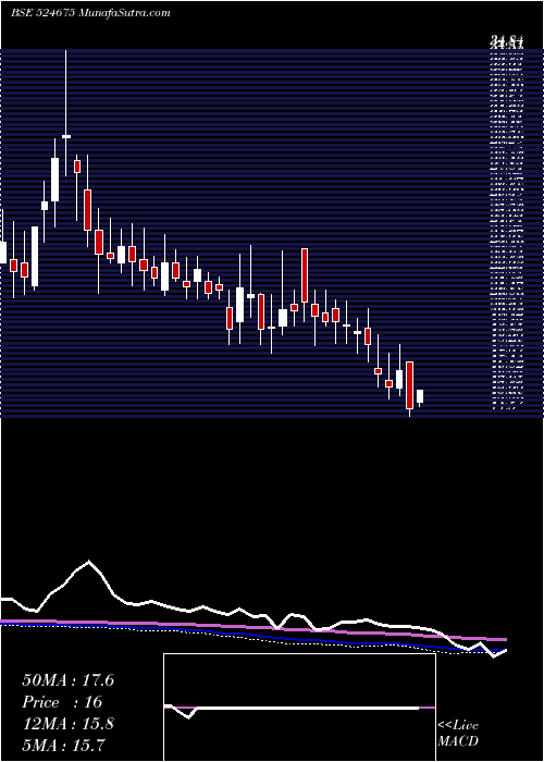  weekly chart KabsonsIndu