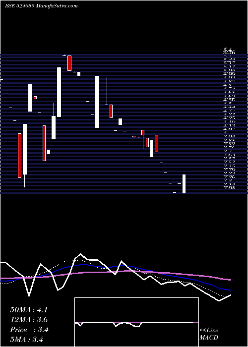  weekly chart ParentDrugs