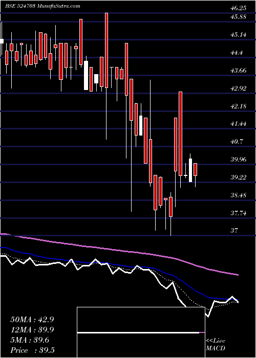  Daily chart SanduPharma