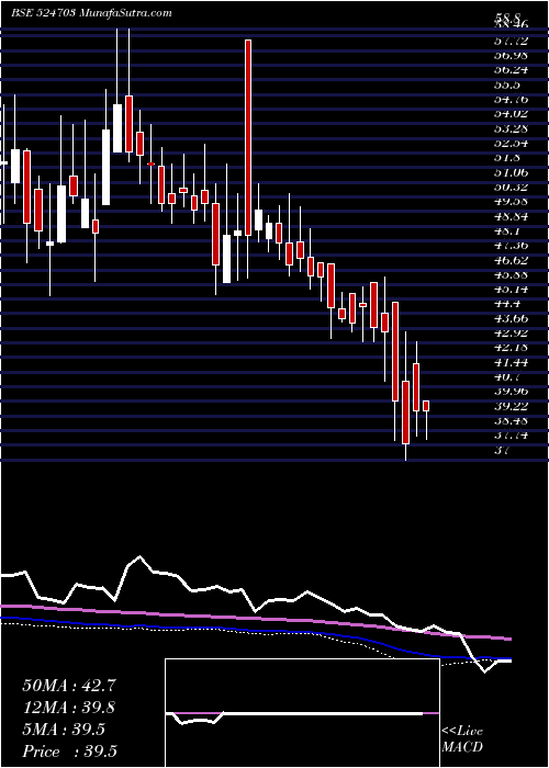  weekly chart SanduPharma