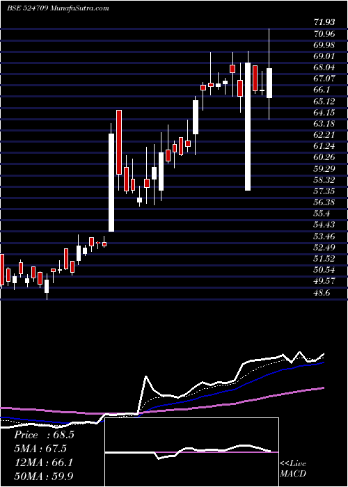  Daily chart Naclind