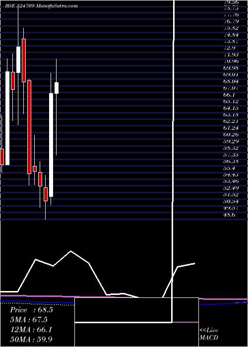  monthly chart Naclind