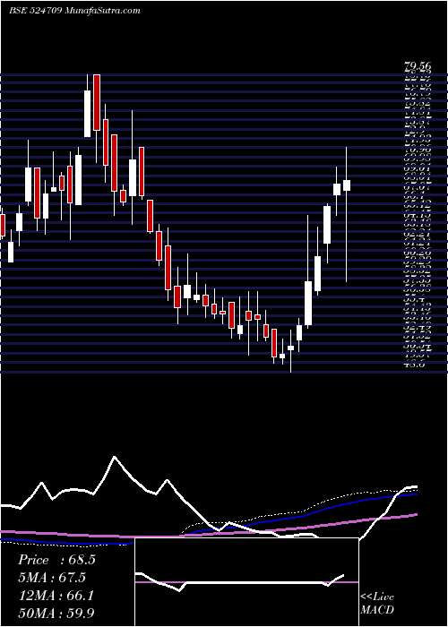  weekly chart Naclind