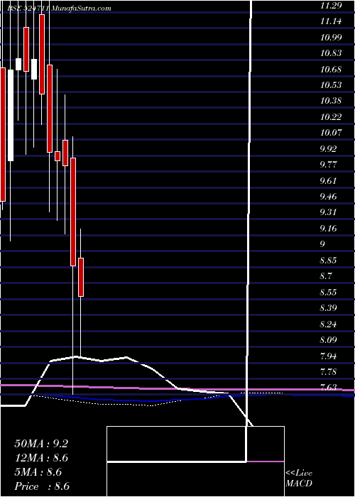  monthly chart VistaPharma