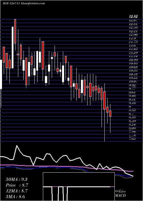  weekly chart VistaPharma