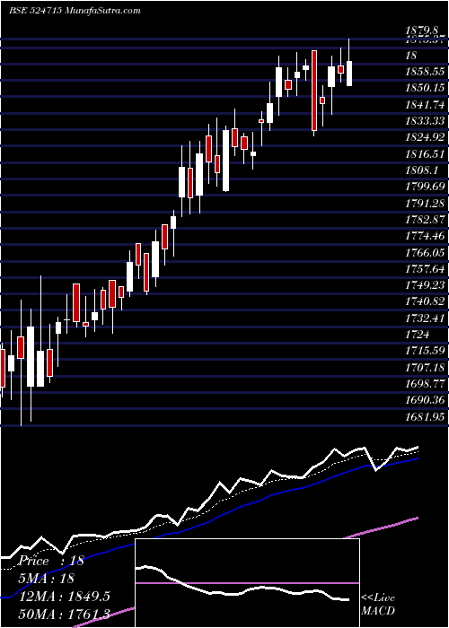  Daily chart SUN PHARMA.