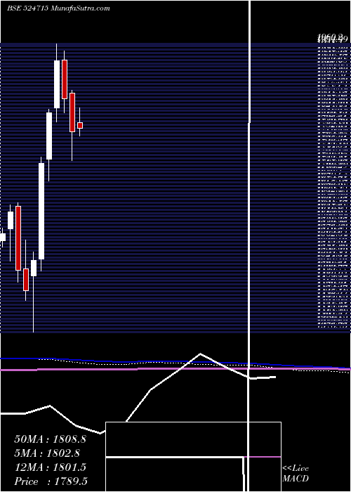  monthly chart SunPharma