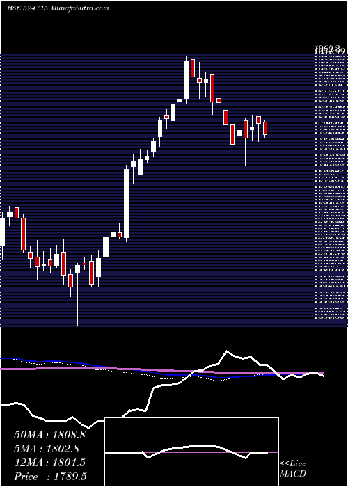  weekly chart SunPharma