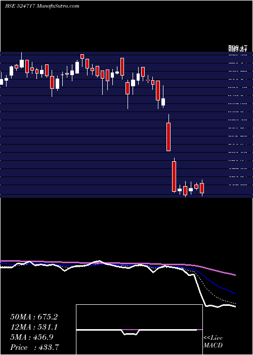  Daily chart TitanBiotec