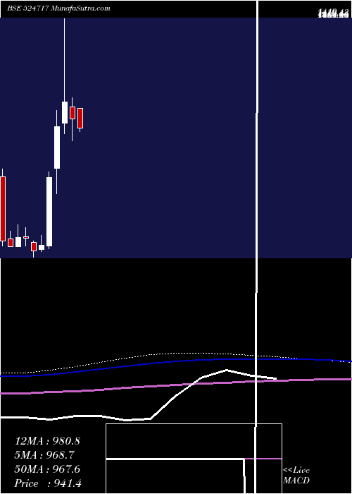  monthly chart TitanBiotec