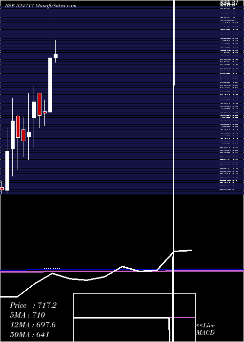  monthly chart TitanBiotec