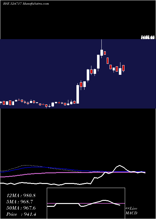  weekly chart TitanBiotec