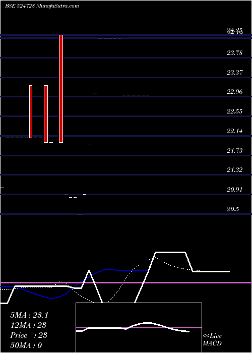  Daily chart BIJOY HANS