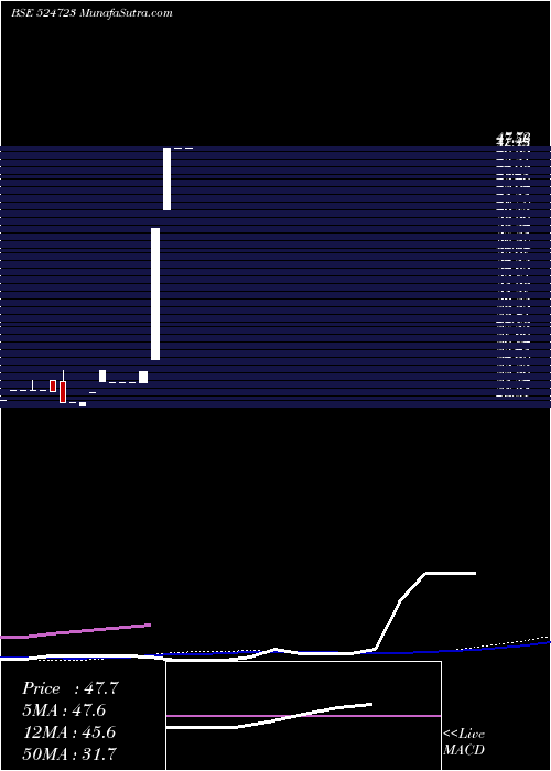  monthly chart BijoyHans