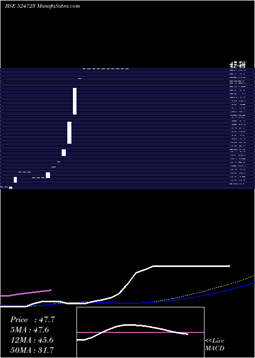  weekly chart BijoyHans