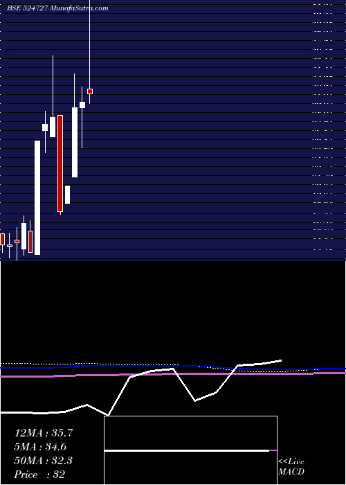  monthly chart Sdl