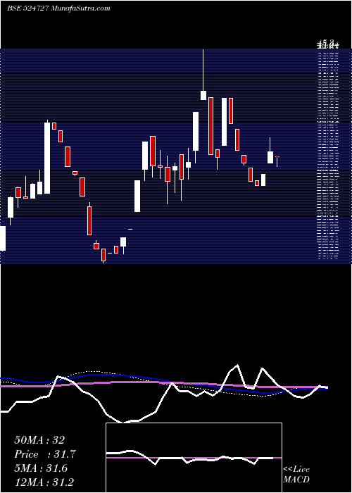  weekly chart Sdl