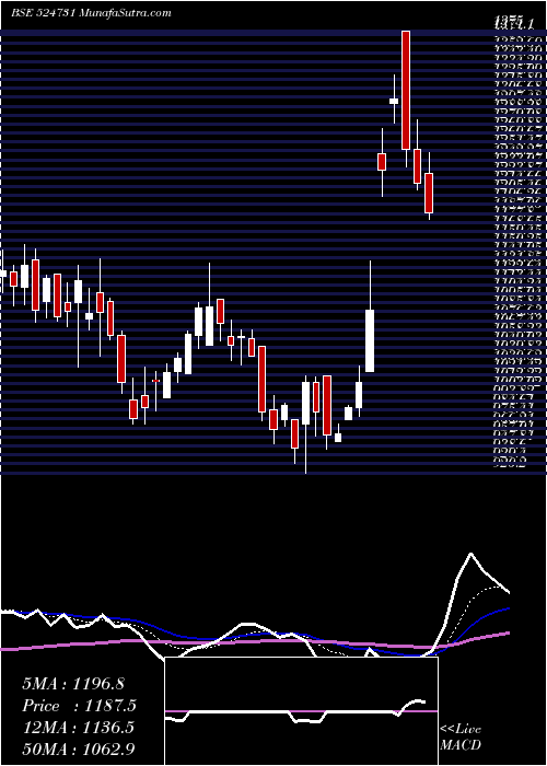  Daily chart JenburktPh