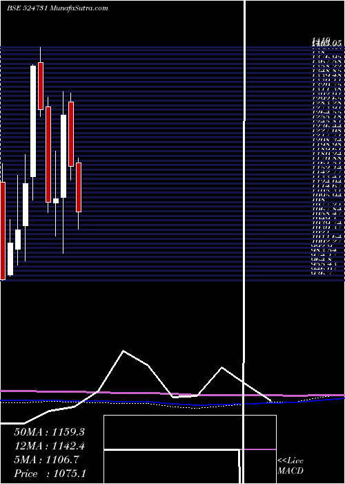  monthly chart JenburktPh