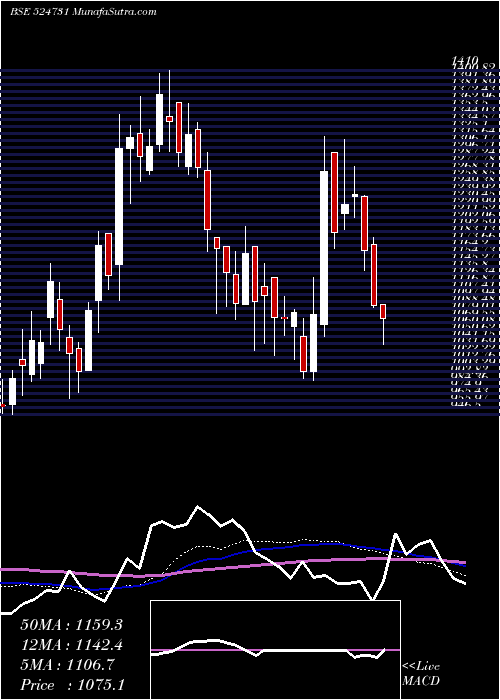  weekly chart JenburktPh