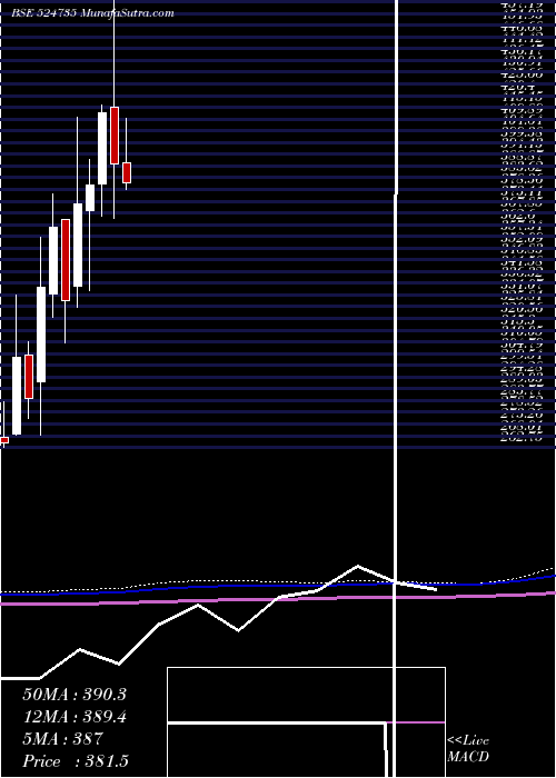  monthly chart Hikal