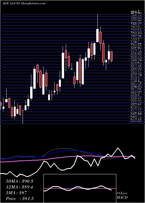  weekly chart Hikal