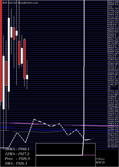  monthly chart CaplinPoint