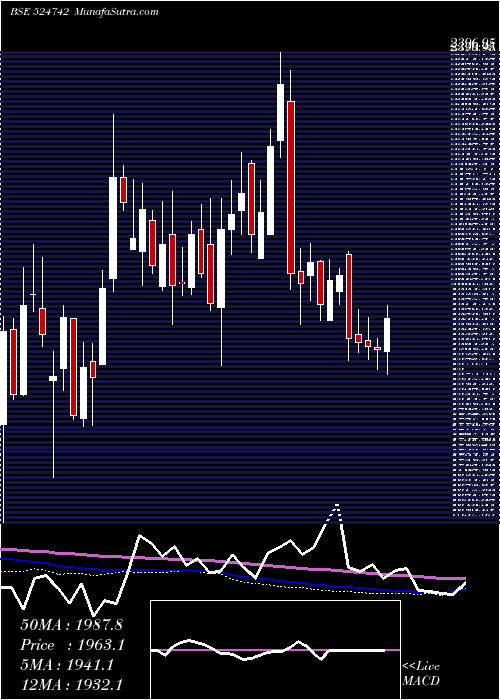  weekly chart CaplinPoint