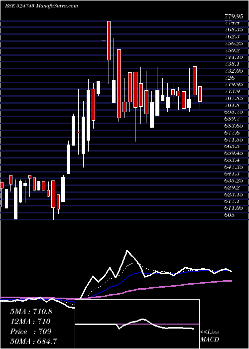  Daily chart FISCHER