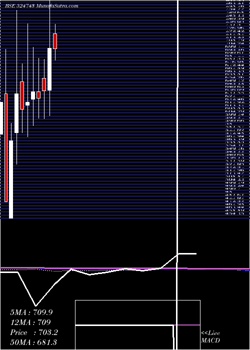  monthly chart Fischer