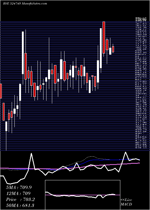  weekly chart Fischer