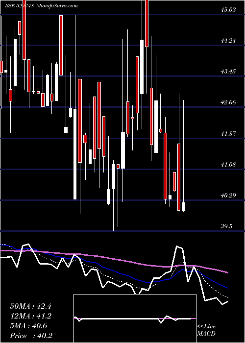  Daily chart LINK PHARMA