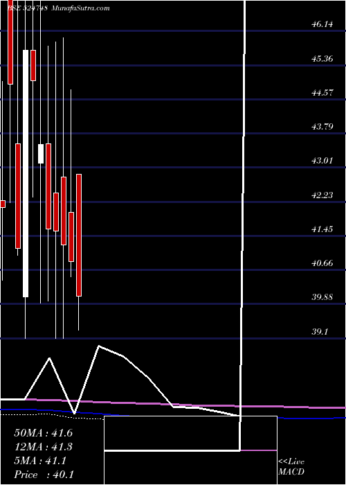  monthly chart LinkPharma