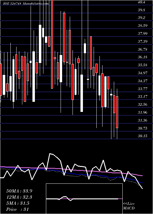 weekly chart LinkPharma