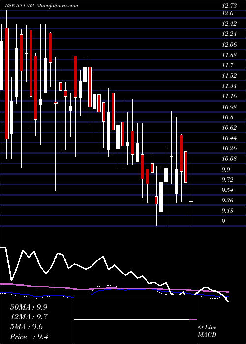  weekly chart Decipher