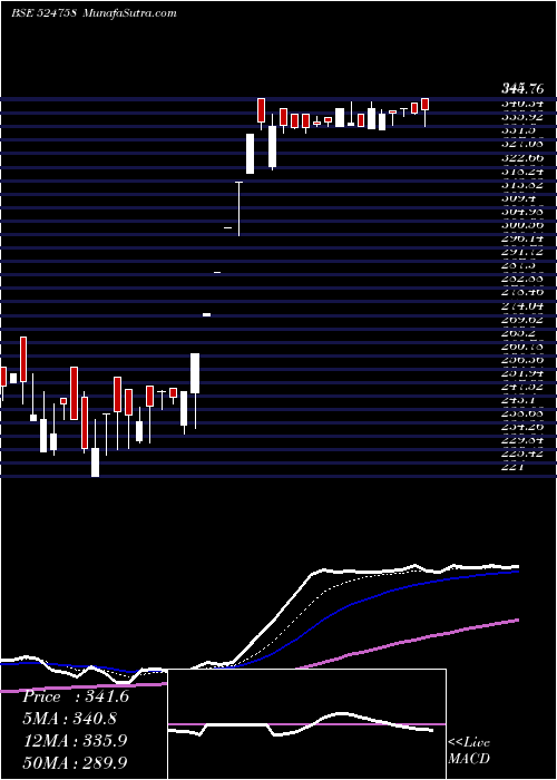  Daily chart WINTAC LTD