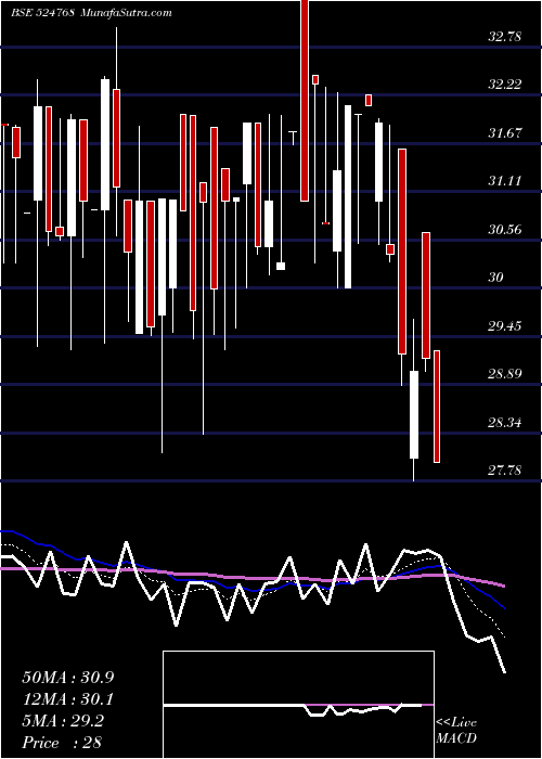  Daily chart EmmessarBio