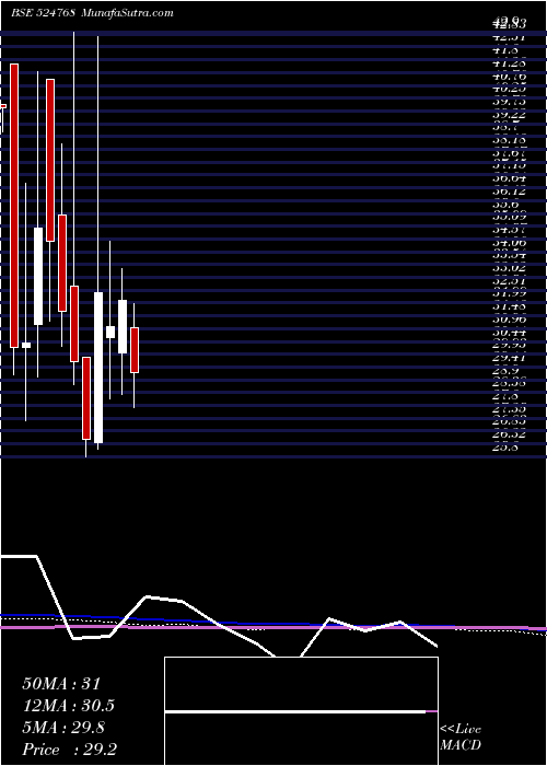  monthly chart EmmessarBio