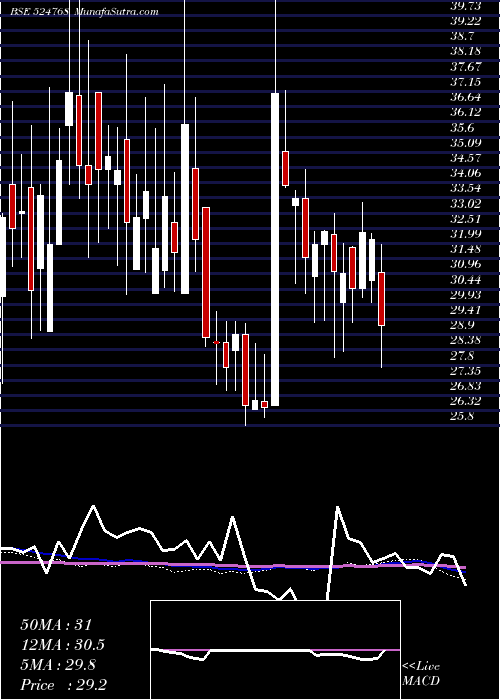  weekly chart EmmessarBio
