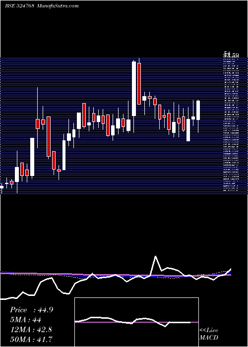  weekly chart EmmessarBio