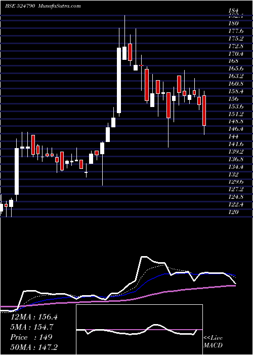  Daily chart EVEREST ORG.